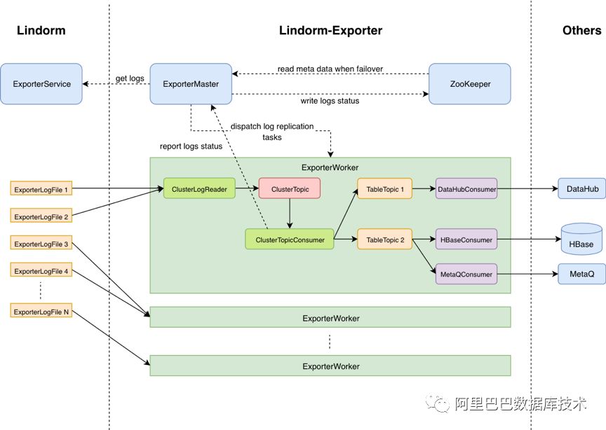 重新体验NoSQL | 飞雪连天射白鹿 大数狂舞倚灵动(Lindorm)