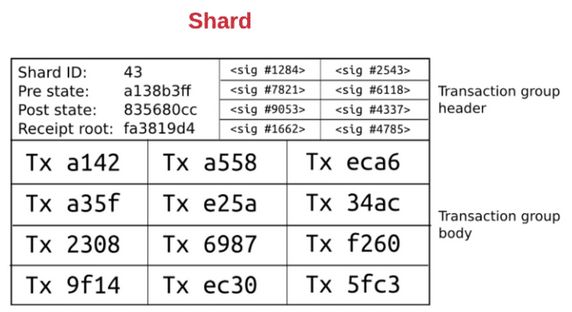 大白技术论 | Sharding --- 给拥堵的以太坊做个 “切片手术”