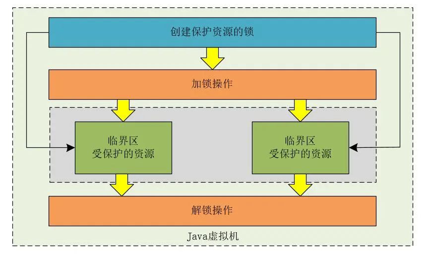 高并发分布式锁架构解密，不是所有的锁都是分布式锁！