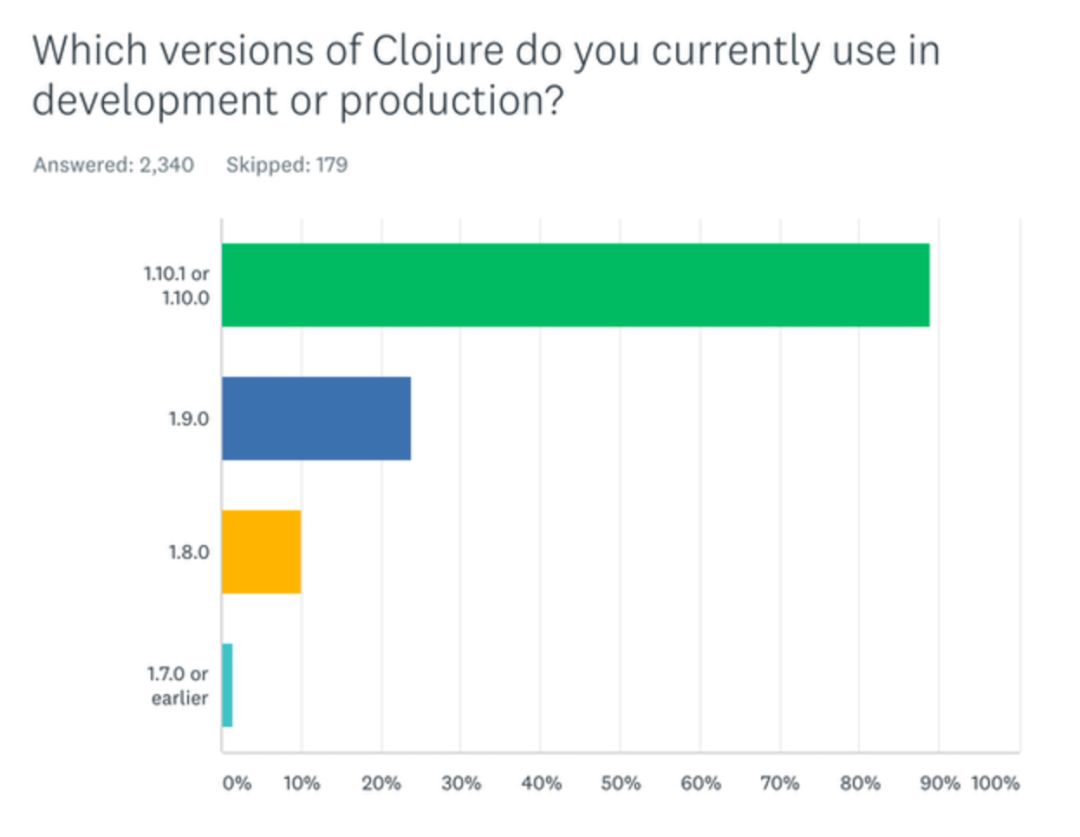 Clojure 语言在 2020 年的现状