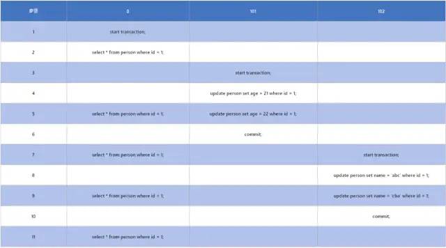 MySQL 中你必须要懂的 MVCC