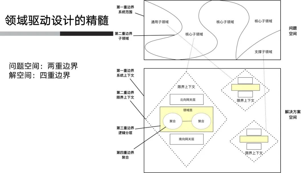 解构领域驱动设计：我对于领域驱动的认知