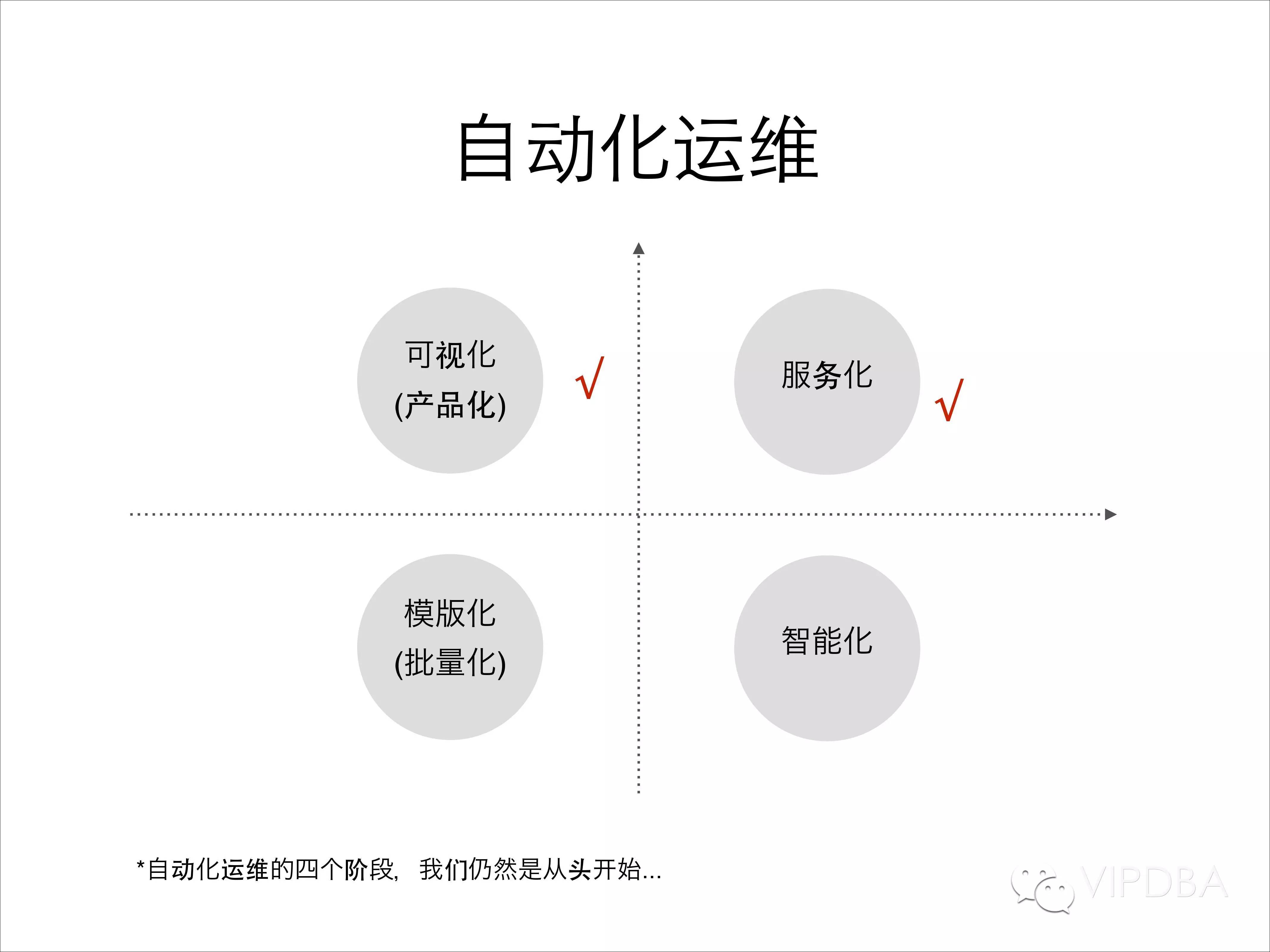 唯品会NoSQL平台自动化发展及运维经验分享