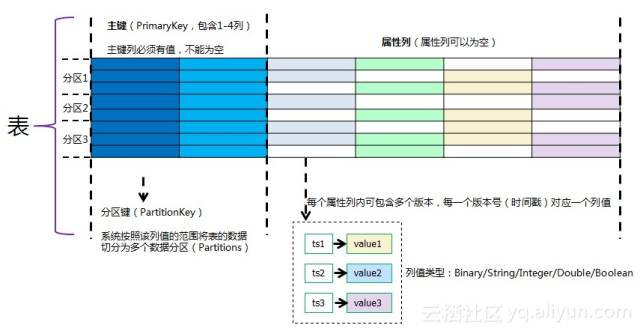 基于云上分布式NoSQL的海量气象数据存储和查询方案