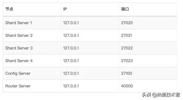 Web架构之路：MongoDB集群及高可用实践