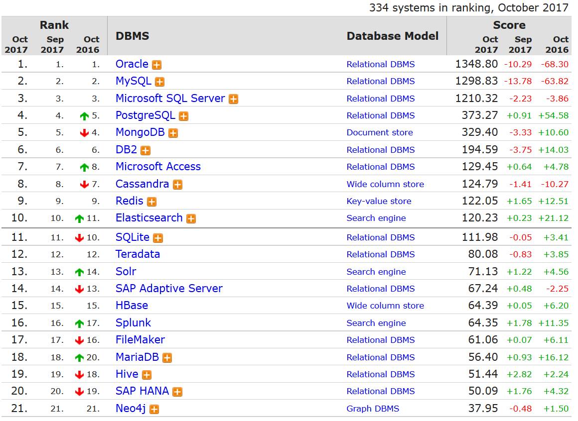 从MySQL和MongoDB的对比，看SQL与NoSQL的较量