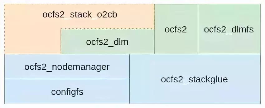 OCFS2文件系统的集群管理及分布式锁