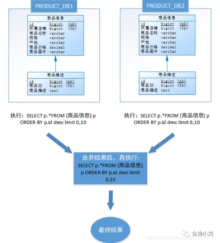 跟着小刘-学习一波Sharding jdbc