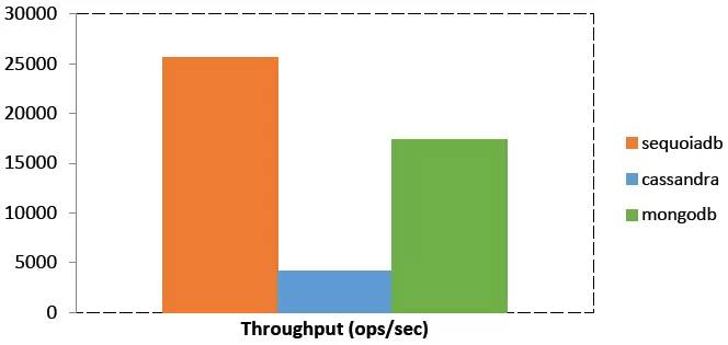 Bankmark NoSQL性能对比测试，SequoiaDB、MongoDB以及Cassandra三家各有千秋