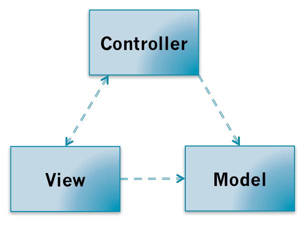 界面之下：还原真实的 MVC、MVP、MVVM 模式