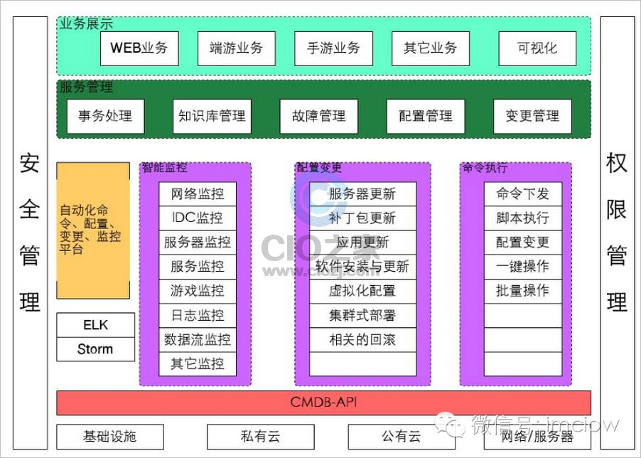 CIO:用自动化运维构建高效的IT服务