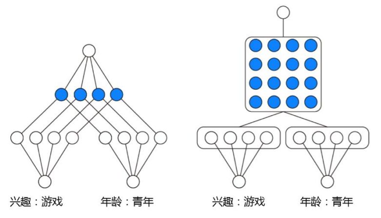 推荐系统中的深度匹配模型