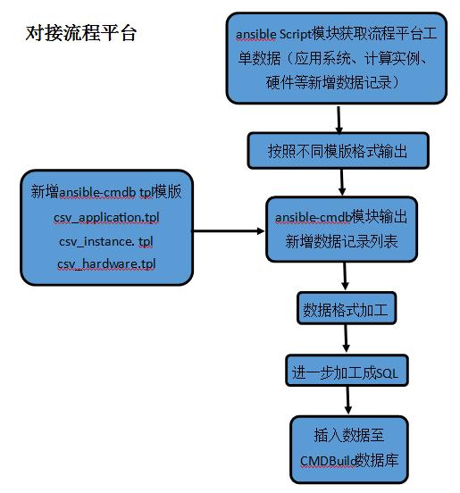 如何基于开源软件自主开发自动化运维系统？