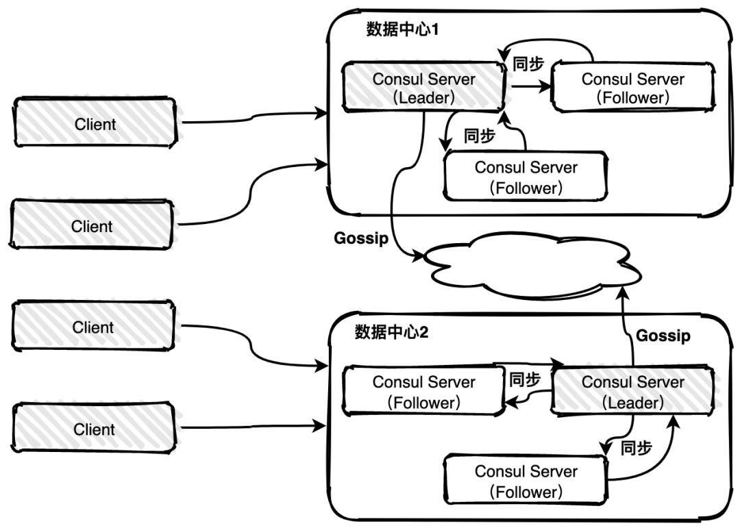 服务注册与发现原理，我学到了，你呢？