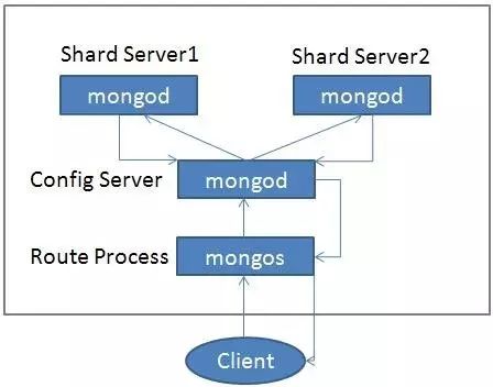 浅析MongoDB数据库的海量数据存储应用