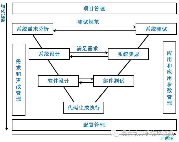 聊聊-汽车软件功能开发与控制器集成测试