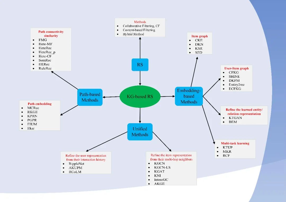 【综述】基于知识图谱的推荐系统综述