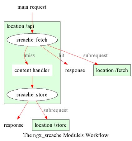 页面静态化缓存应用（OpenResty+nginx_srcache+redis）