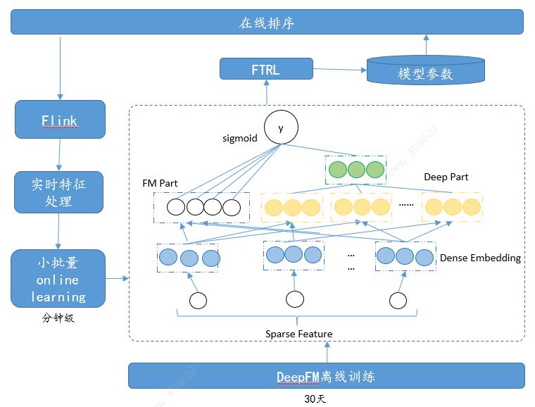 汽车之家推荐系统排序算法迭代之路