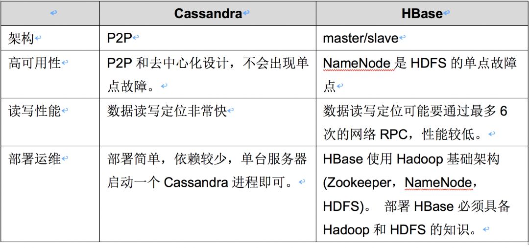 基于Storm与Cassandra的实时计算与大数据实践