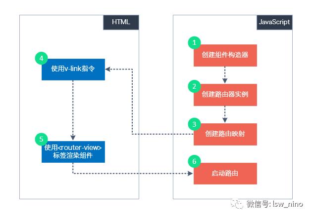 Vue.js——vue-router 60分钟快速入门