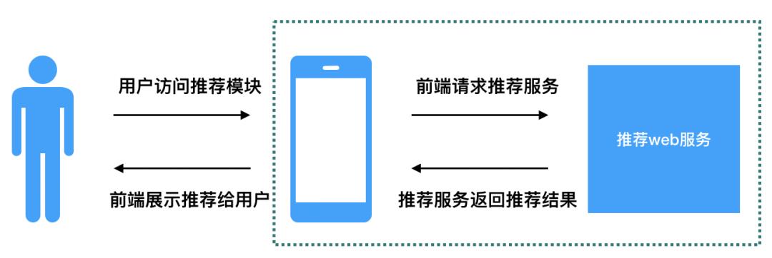 一文讲透推荐系统提供web服务的2种方式