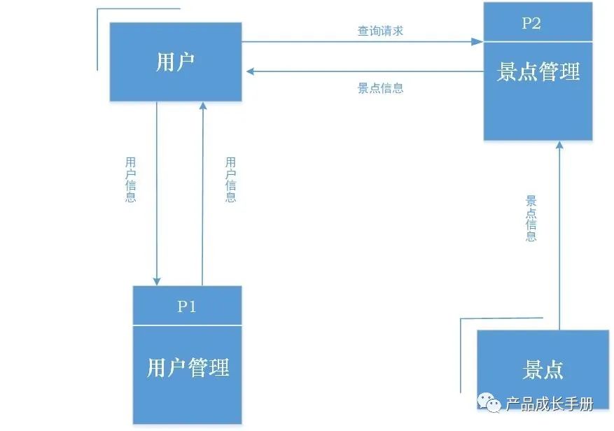 自己设计的一款“小产品”——景点自主推荐系统