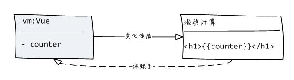 #1元学编程# Vue.js 2.x 入门与提高