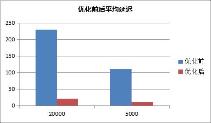 云MongoDB 优化让LBS服务性能提升十倍