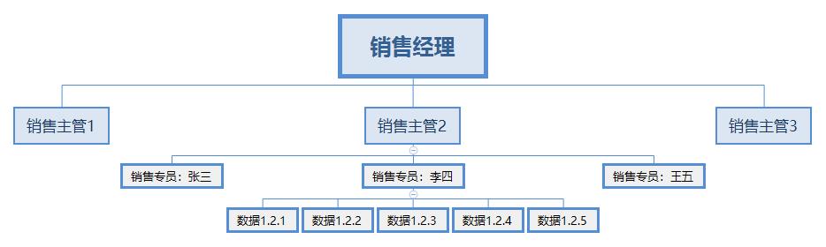 ToB产品权限系统设计（一、RBAC模型）