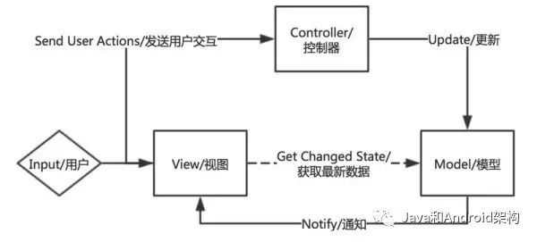 前端架构最全总结——GUI 应用程序架构的十年变迁：MVC、MVP、MVVM、Unidirectional、Clea