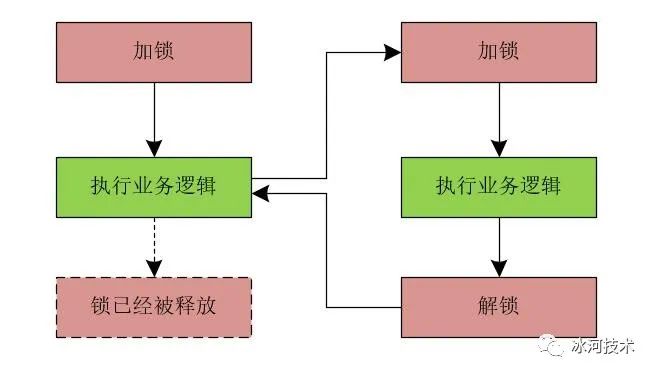 【高并发】高并发分布式锁架构解密，不是所有的锁都是分布式锁！！