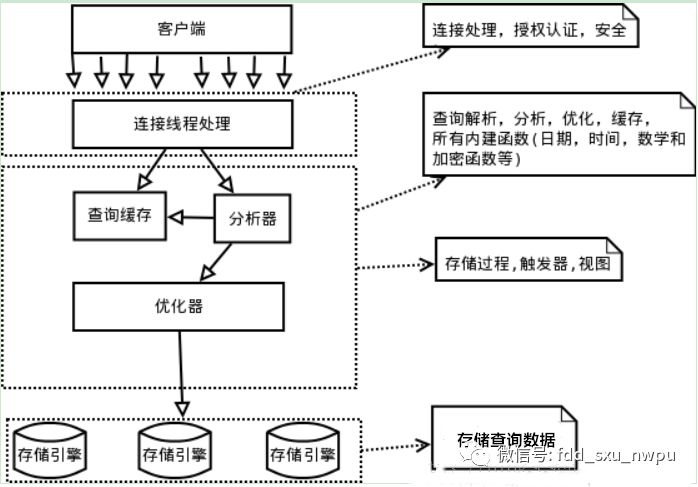 5分钟学会mysql的逻辑架构原理