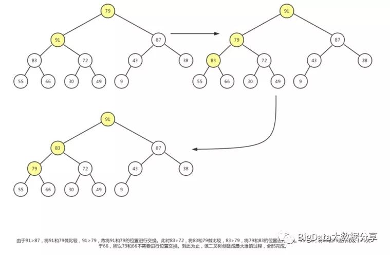 最大堆（创建、删除、插入和堆排序）