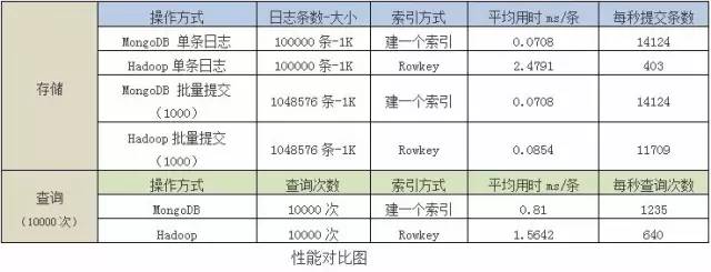 一篇文章让你了解Hadoop和MongoDB的联系与区别