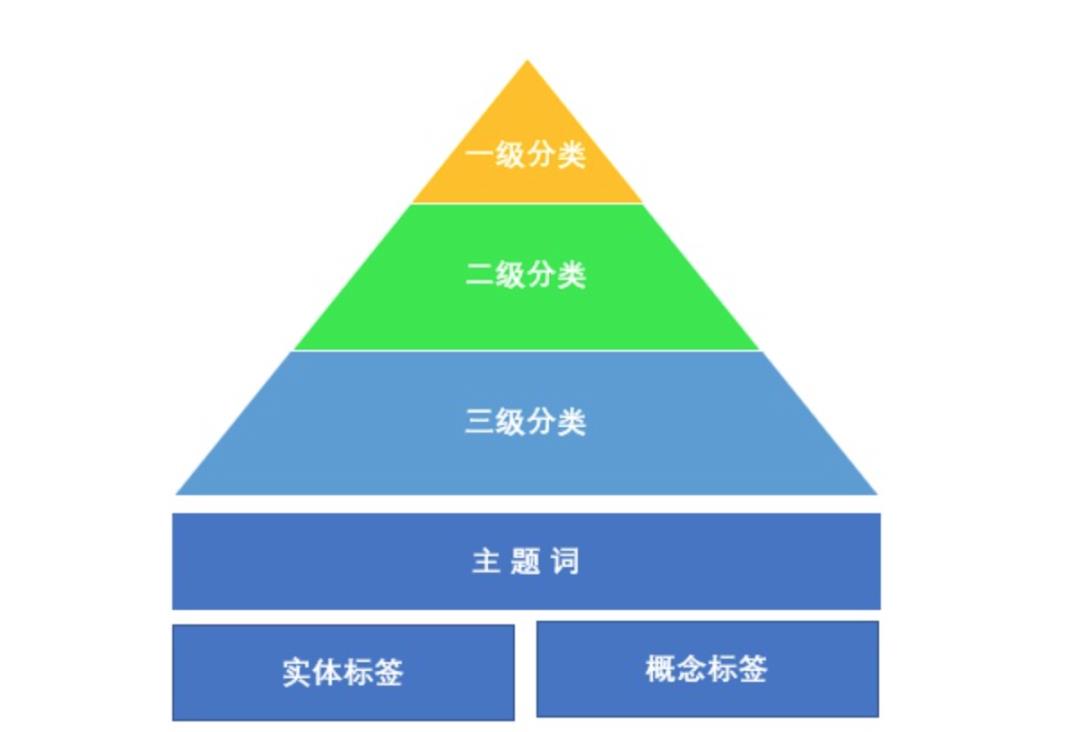 推荐系统之标签体系