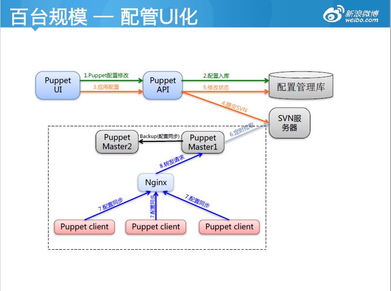 新浪微博平台自动化运维演进之路