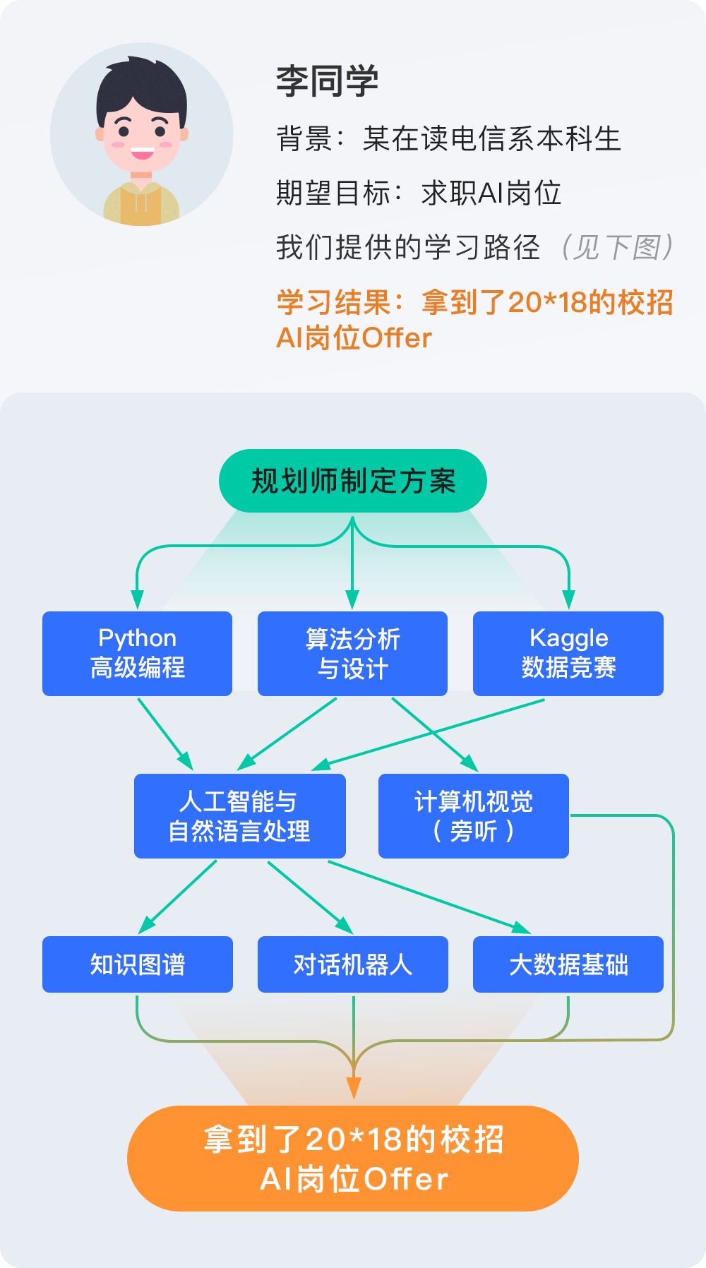 线上实验环境+企业项目，只为培养推荐系统算法工程师