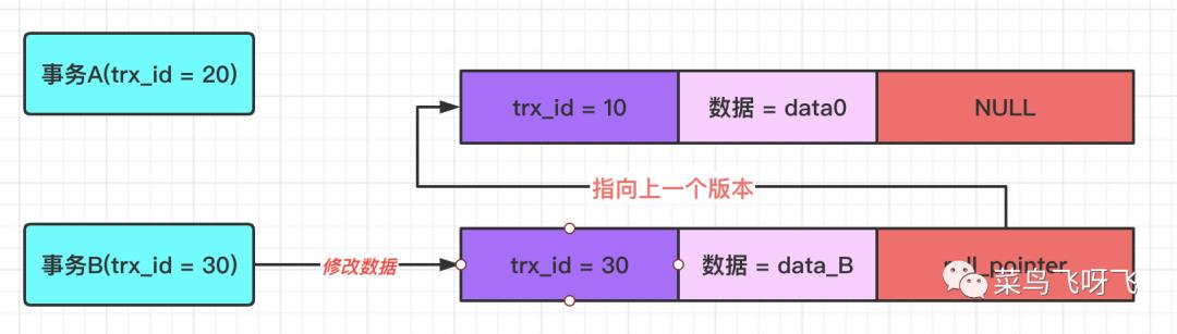 在 MySQL 中是如何通过 MVCC 机制来解决不可重复读和幻读问题的？