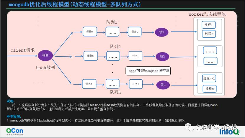 万亿级数据库MongoDB集群性能数十倍提升及机房多活容灾实践