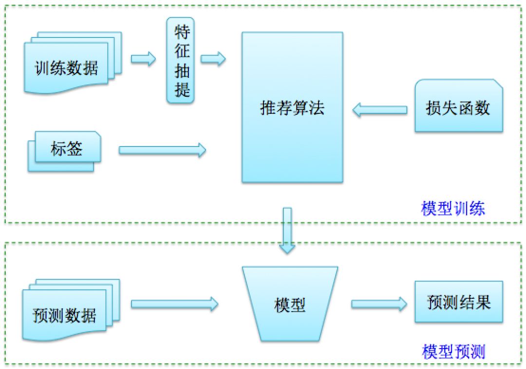 推荐系统产品与算法概述