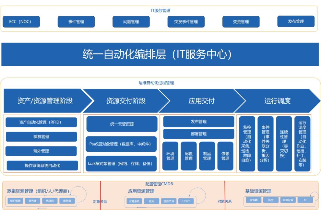 去工具化/脚本化理解，自动化运维落地最佳实践之业务/架构/模型/方法