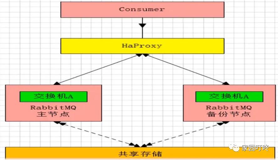 商城架构之mq和mongodb集群搭建（一）