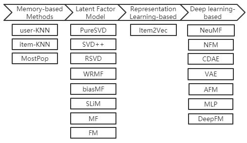 【推荐系统】面向科研的推荐系统Benchmark诞生！