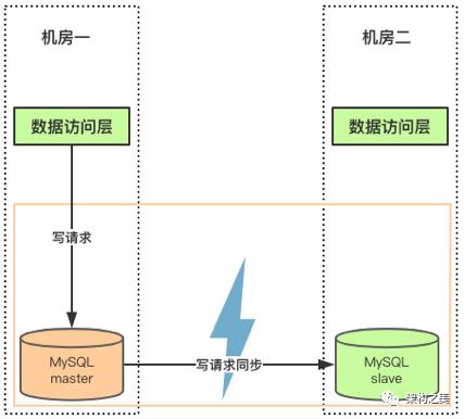 基于CAP模型设计企业级真正高可用的分布式锁