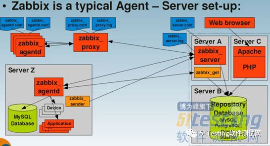 企业级的开源解决方案｜Zabbix自动监控Top10进程