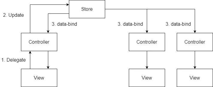 前端架构 101： MVC 初探