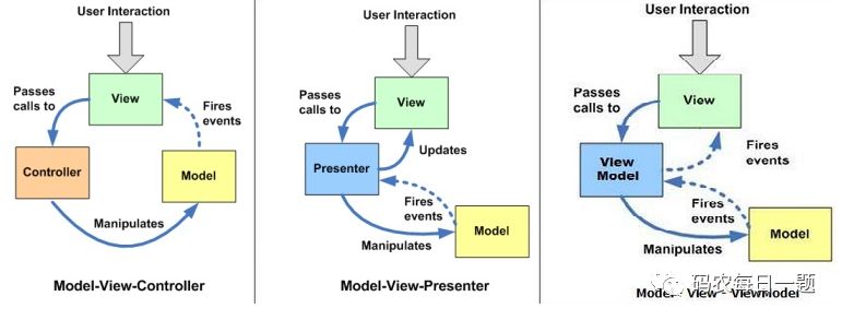 面试题：MVC、MVP、MVVM 相关区别解析