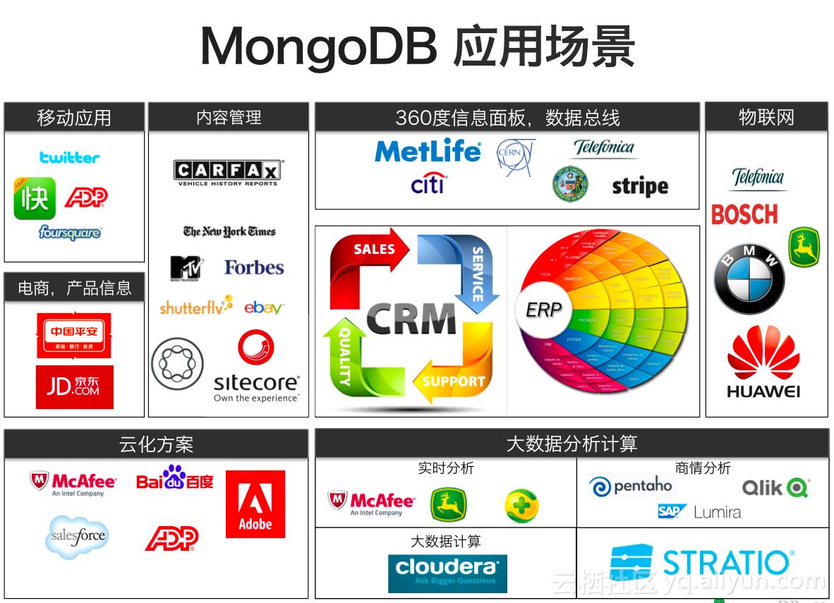 什么场景应该用 MongoDB？