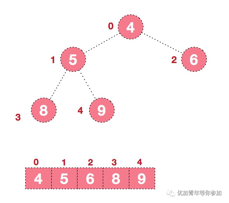 图解排序算法之堆排序